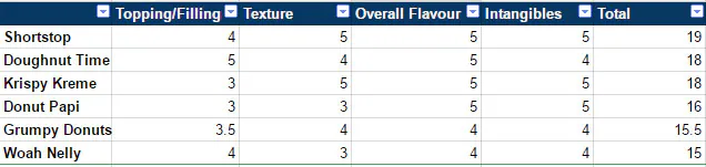 best donuts in Sydney
